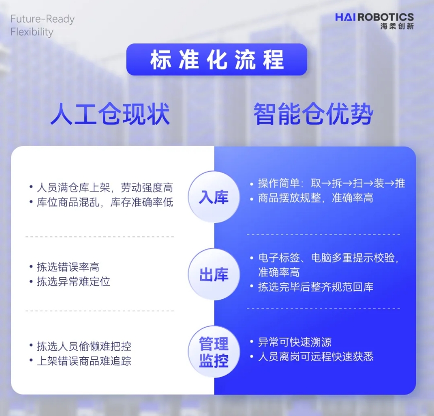 海柔创新仓储自动化